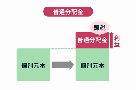 普通分配金　課税　普通分配金　利益　個別元本　個別元本