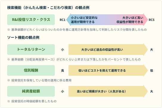【検索機能（かんたん検索・こだわり検索）の観点例】R＆I投信リスク・クラス：小さいほど安定的な運用が期待できる、大きいほど高い収益性が期待できる　※基準価額がどれくらいばらついたのかを基に運用方針等を加味して判断したリスク分類を表したもの【ソート機能の観点例】トータルリターン：大きいほど過去の収益性が高い　※基準価額（分配金投資ベース）がどれくらい上昇または下落したかをパーセントで表したもの　投信報酬：低いほどコストを抑えて運用できる　※投資信託を保有している間の運用に係る費用　純資産総額：高いほど規模が大きい（人気がある）　※投資信託の時価総額を表したもの