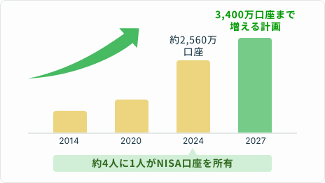 約4人に1人がNISA口座を所有　2024年約2,560万口座　2027年3,400万口座まで増える計画