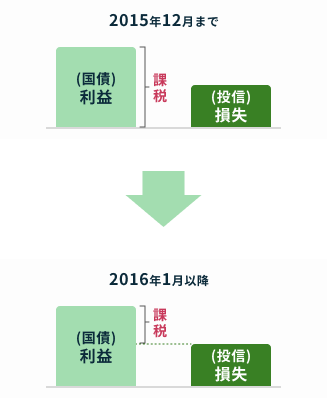 次の文言を設定：2015年12月までと2016年1月以降の損益通算の比較図