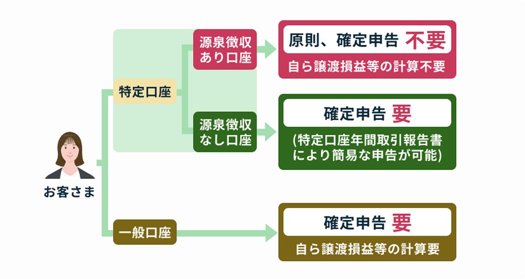 お客さま特定口座 源泉徴収あり口座 原則、確定申告不要 自ら譲渡損益等の計算不要 源泉徴収なし口座 確定申告要 (特定口座年間取引報告書により簡易な申告が可能) 一般口座 確定申告要 自ら譲渡損益等の計算要