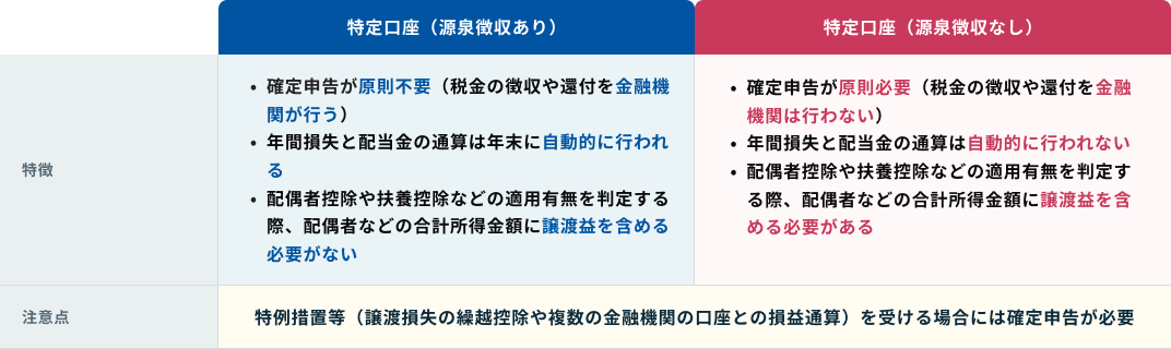 特定口座（源泉徴収あり）の特徴　・確定申告が原則不要（税金の徴収や還付を金融機関が行う）　・年間損失と配当金の通算は年末に自動的に行われる　・配偶者控除や扶養控除などの適用有無を判定する際、配偶者などの合計所得金額に譲渡益を含める必要がない　特定口座（源泉徴収なし）の特徴　・確定申告が原則必要（税金の徴収や還付を金融機関は行わない）　・年間損失と配当金の通算は自動的に行われない　・配偶者控除や扶養控除などの適用有無を判定する際、配偶者などの合計所得金額に譲渡益を含める必要がある　注意点としては、特例措置等（譲渡損失の繰越控除や複数の金融機関の口座との損益通算）を受ける場合には確定申告が必要