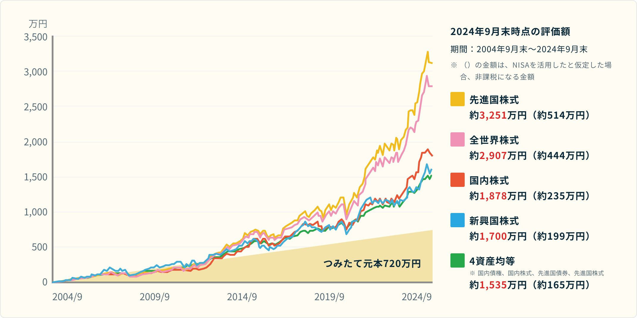 2024年9月末時点の評価額　期間：2004年9月末～2024年9月末