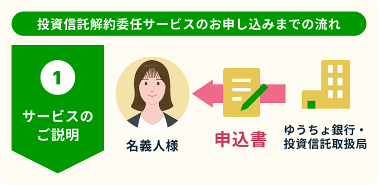 投資信託解約委任サービスのお申し込みまでの流れ　1　サービスのご説明　ゆうちょ銀行・投資信託取扱局　申込書　名義人様