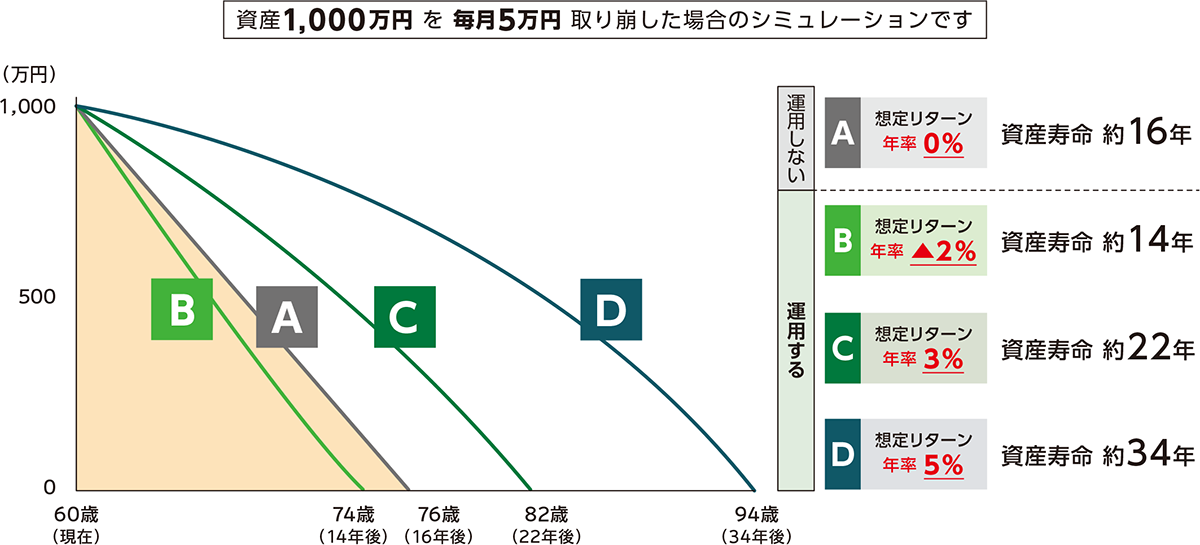 資産1,000万円を毎月5万円取り崩した場合のシミュレーショングラフ