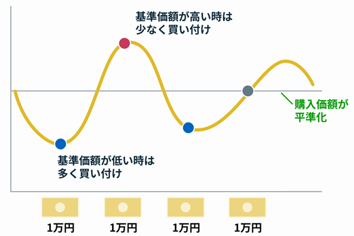 基準価額が低い時は多く買い付け　基準価額が高い時は少なく買い付け　購入価額が平準化