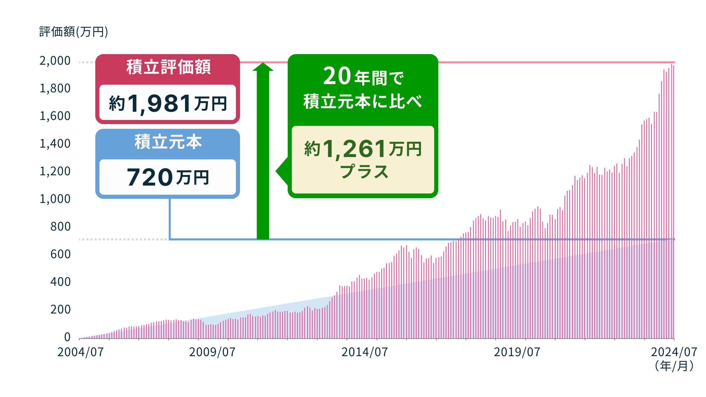 積立元本720万円　積立評価額約1,981万円　20年間で積立元本に比べ約1,261万円プラス