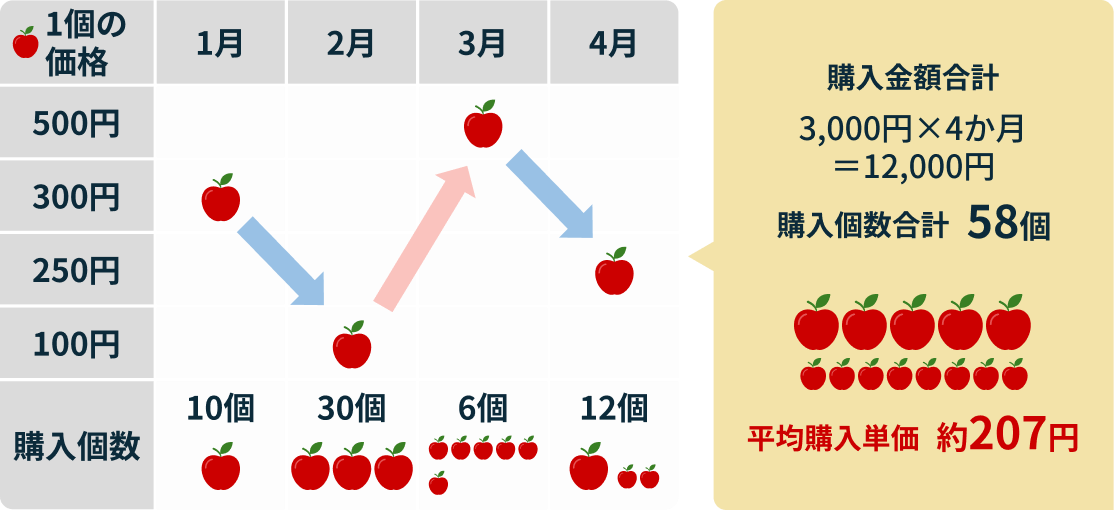 購入金額合計3000円×4か月＝12,000円　購入個数合計58個　平均購入単価約207円