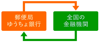 郵便局 ゆうちょ銀行 ←→ 全国の金融機関