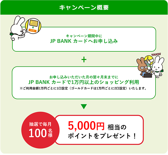 キャンペーン概要 キャンペーン期間中にJP BANK カードへお申し込み＋お申し込みいただいた月の翌々月末までにJP BANK カードで1万円以上のショッピング利用※ご利用金額1万円ごとに1口設定（ゴールドカードは1万円ごとに2口設定）いたします。 抽選で毎月100名様5,000円相当のポイントをプレゼント！