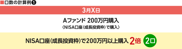 口数の計算例1。3月X日にAファンド200万円購入（NISA口座（成長投資枠）で購入）した場合、NISA口座（成長投資枠）で200万円以上購入2倍（2口）
