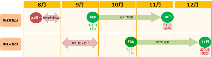 ポイント付与イメージ図