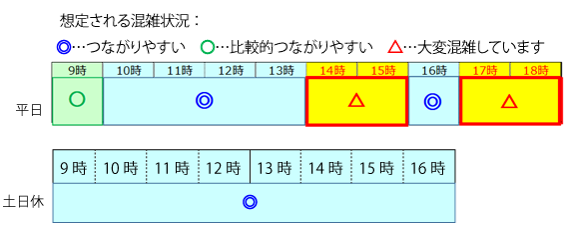 想定される混雑状況