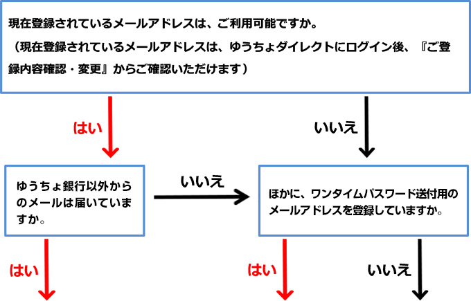 メールによるワンタイムパスワードが届かない方はイメージ