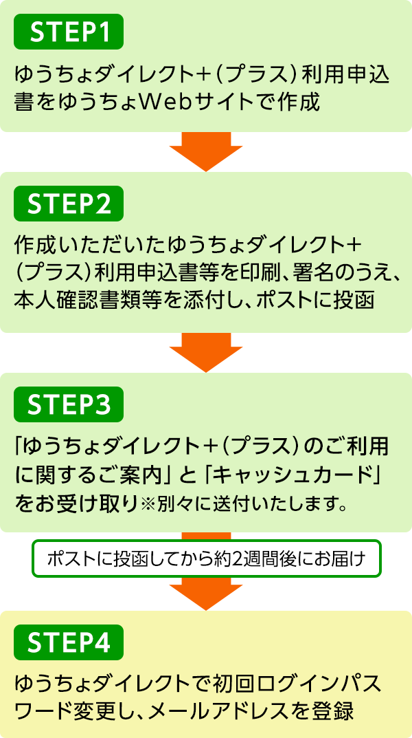 ゆうちょ 銀行 口座 開設 必要 な もの