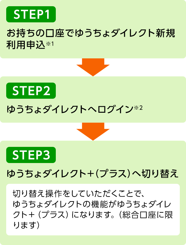 バンキング ゆうちょ ネット インターネットバンキングの危険性は低い！今こそオンライン取引、ネット銀行へ移行すべき理由とは？