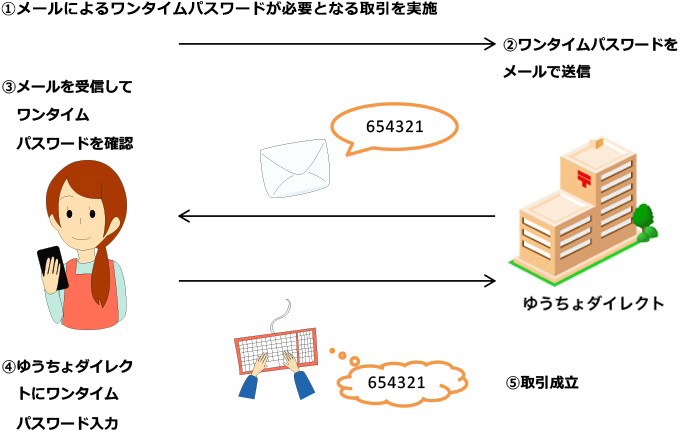 1.送金等の操作を実施 2.ワンタイムパスワードをメールで送信 3.メールを受信してワンタイムパスワードを確認 4.ゆうちょダイレクトにワンタイムパスワード入力 5.取引成立