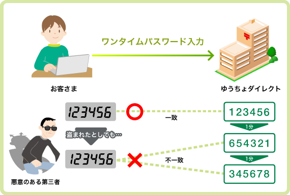 ワンタイムパスワードが盗まれてしまった場合のイメージ