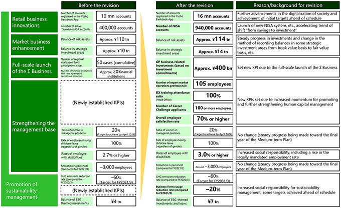 Promotion of sustainability management Before the revision After the revision Reason/background for revision