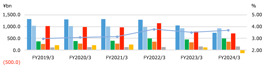 Results of Operations(Consolidated) graph