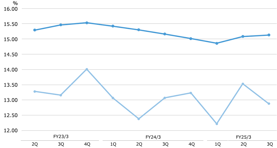 Capital Adequacy Ratio(consolidated) graph