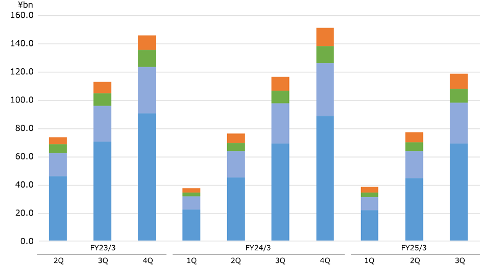 Breakdown of Net Fees and Commissions(Non-consolidated) graph