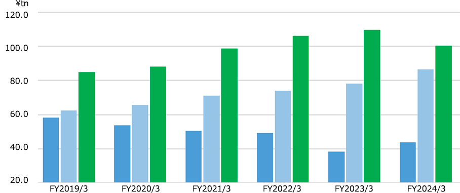 Asset Management Status(Non-consolidated) graph