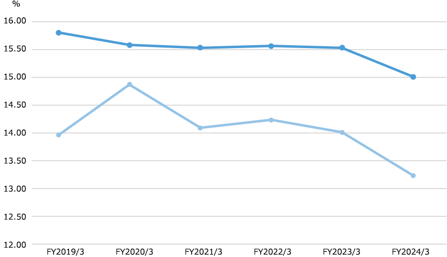 Capital Adequacy Ratio(consolidated) graph