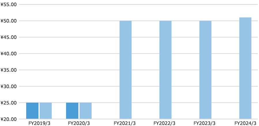 Dividends(1) graph