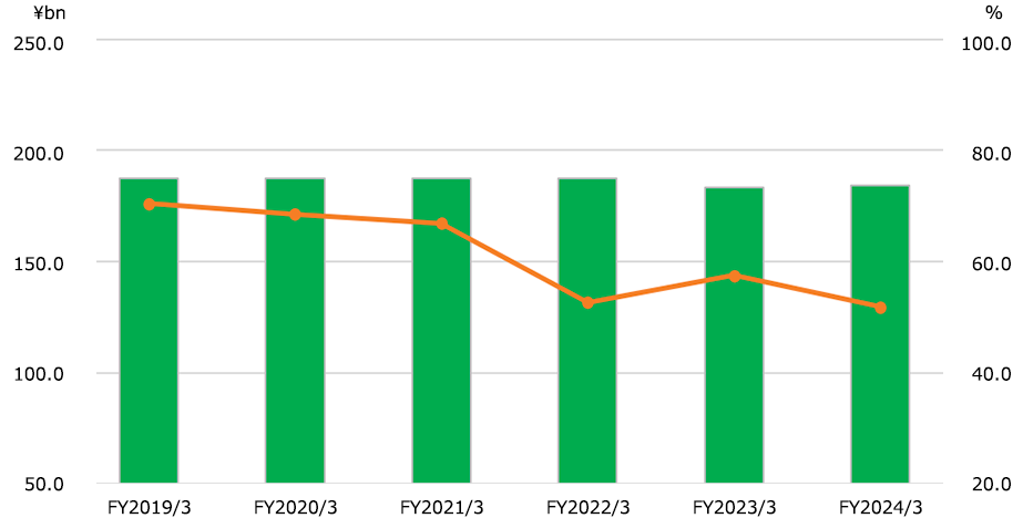 Dividends(2) graph