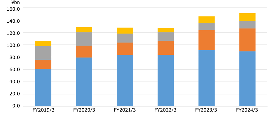 Breakdown of Net Fees and Commissions(Non-consolidated) graph