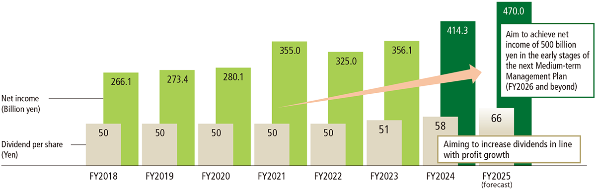 Bar graph: Net income and dividend per share (consolidated)
