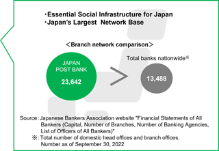 Post Offices and ATM Networks Encompassing all of Japan