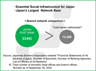 Post Offices and ATM Networks Encompassing all of Japan