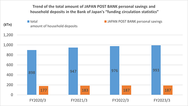 Trend of the total amount of JAPAN POST BANK personal savings and household deposits in the Bank of Japan's “funding circulation statistics”