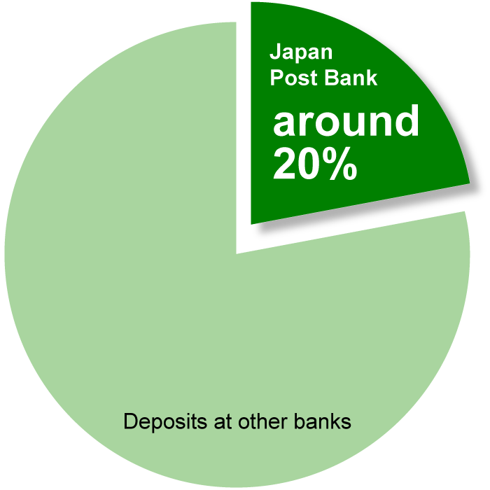 Our StrengthJAPAN POST BANK