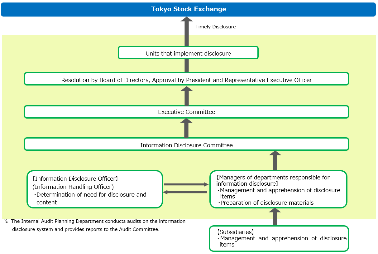 Timely Disclosure System