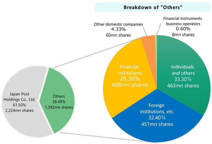 Shareholder Composition