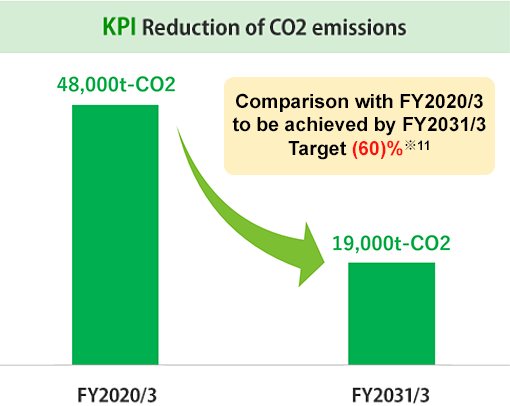 KPI Reduction of Co2 emissions