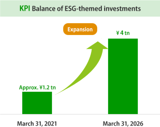 KPI Balance of ESG-themed investments