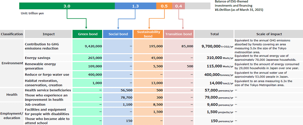 Positive Impacts of Investments and Financing