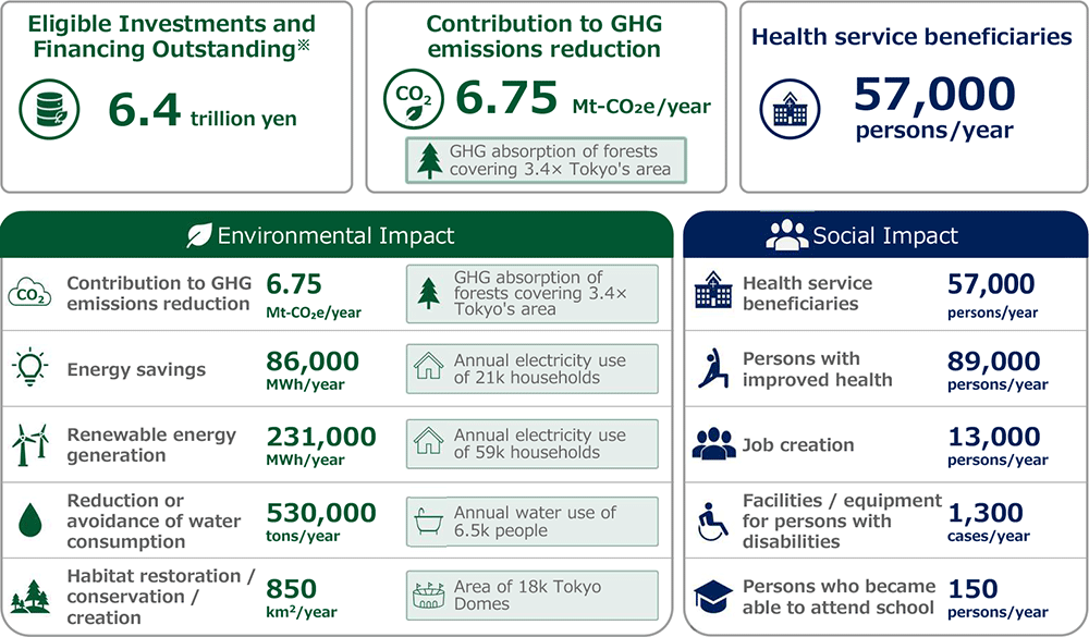 Balance of sustainable finance