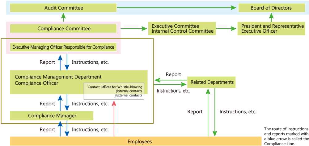 Compliance System