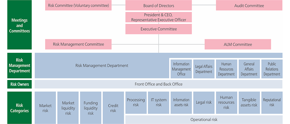 Risk Management System Chart