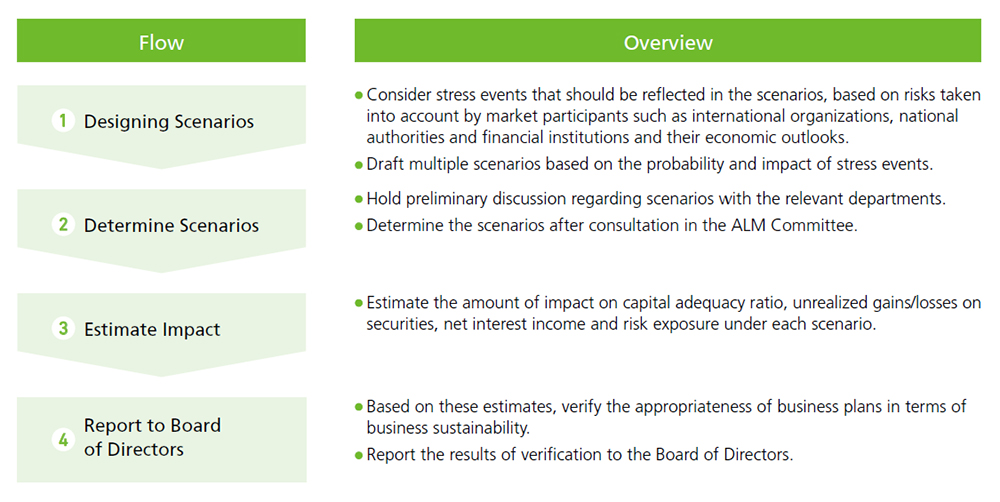 Performing Stress Tests Flow Overview