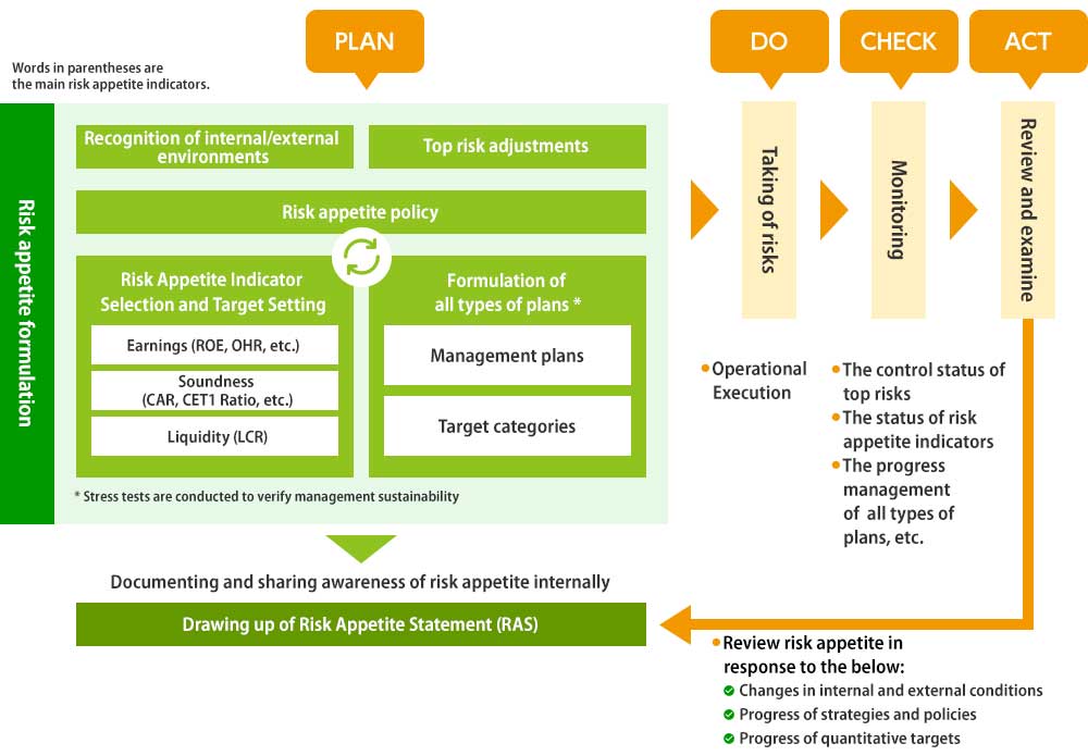 Risk Appetite Framework Management Process