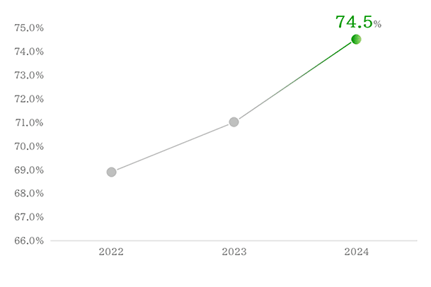 (Reference) Historical Satisfaction Results