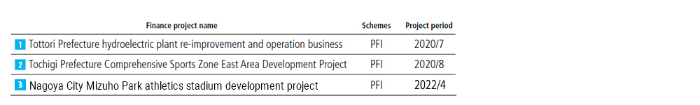 Overview of Major Regional Finance Projects (As of March 31, 2023)