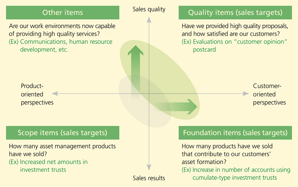 Reviewed sales targets and personnel evaluation systems