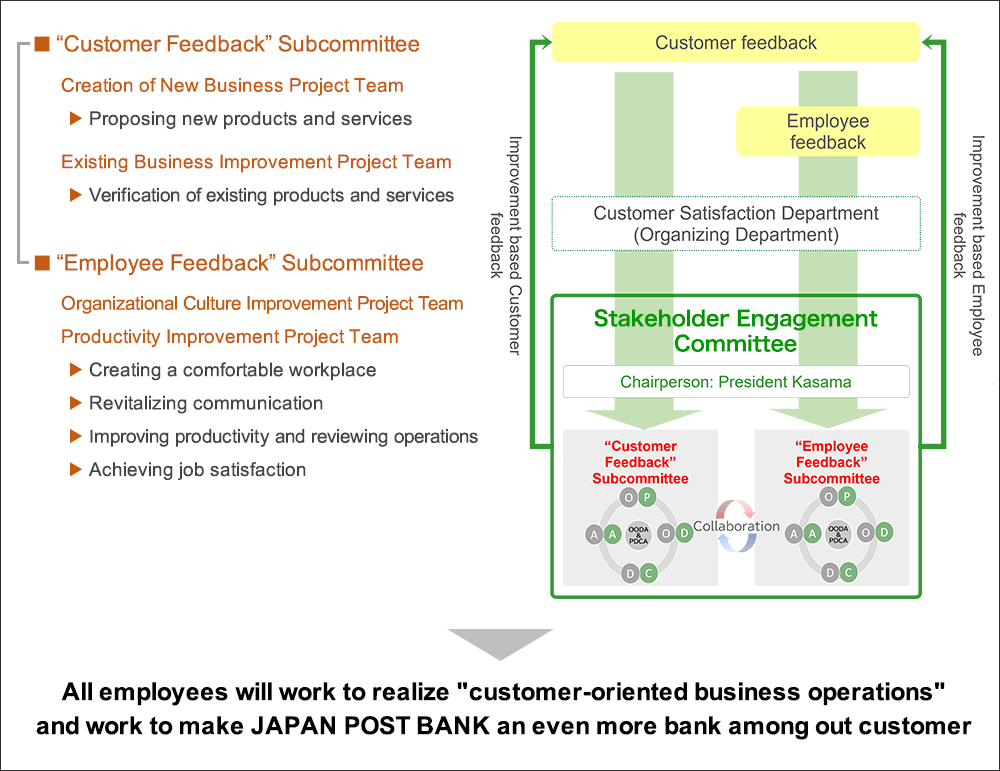 Establishment of Service Improvement Committee -Overview